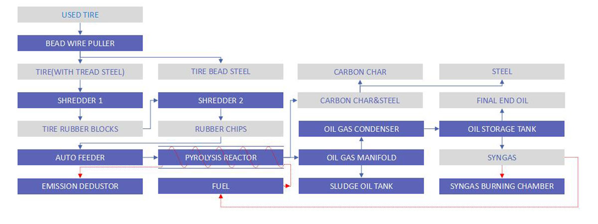 pyrolysis system