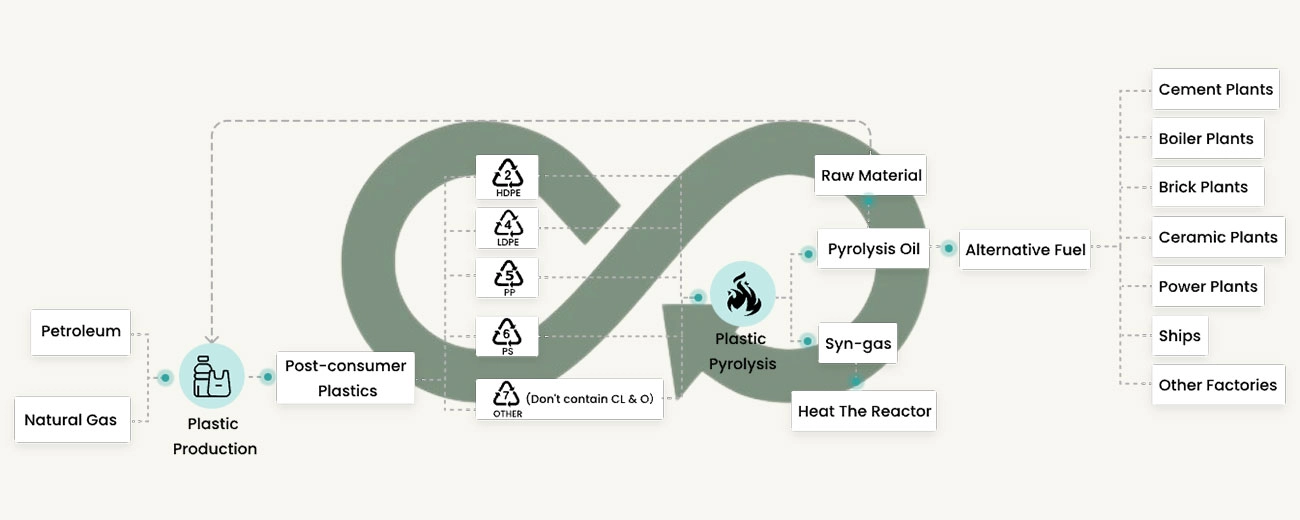 Plastic Pyrolysis Recycling - Towards Circular Economy